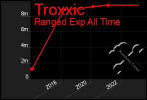 Total Graph of Troxxic