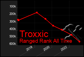 Total Graph of Troxxic