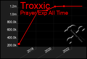 Total Graph of Troxxic