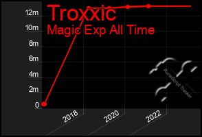 Total Graph of Troxxic