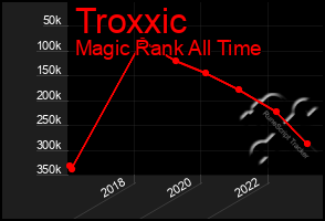 Total Graph of Troxxic