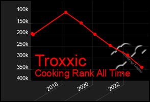 Total Graph of Troxxic