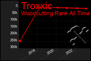 Total Graph of Troxxic