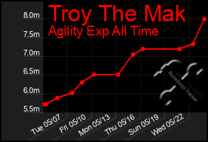 Total Graph of Troy The Mak