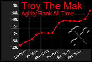 Total Graph of Troy The Mak