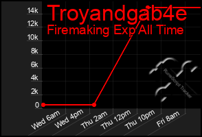 Total Graph of Troyandgab4e