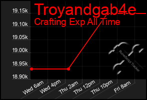 Total Graph of Troyandgab4e