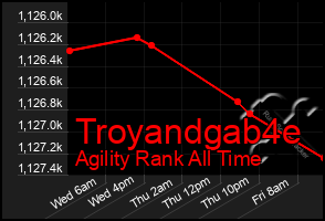 Total Graph of Troyandgab4e