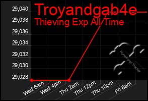 Total Graph of Troyandgab4e