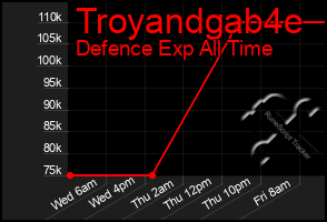 Total Graph of Troyandgab4e