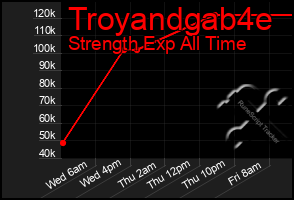 Total Graph of Troyandgab4e