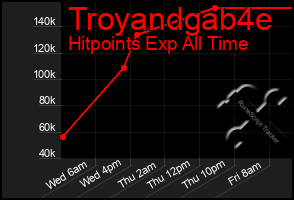 Total Graph of Troyandgab4e