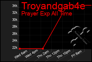 Total Graph of Troyandgab4e