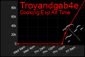 Total Graph of Troyandgab4e