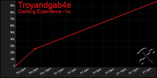 Last 7 Days Graph of Troyandgab4e