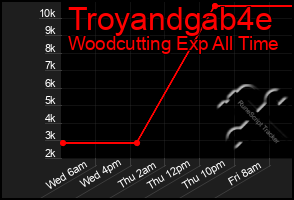 Total Graph of Troyandgab4e