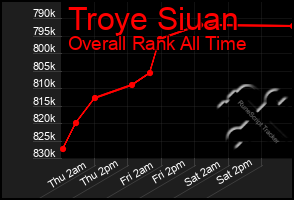 Total Graph of Troye Siuan