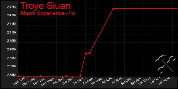 Last 7 Days Graph of Troye Siuan