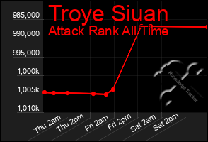 Total Graph of Troye Siuan