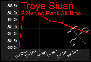 Total Graph of Troye Siuan