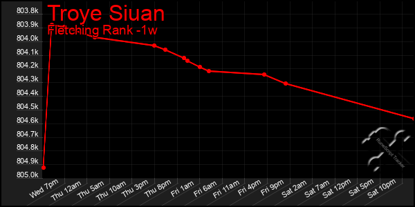 Last 7 Days Graph of Troye Siuan