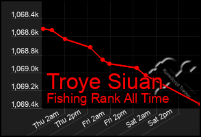 Total Graph of Troye Siuan