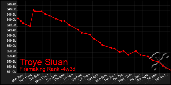 Last 31 Days Graph of Troye Siuan