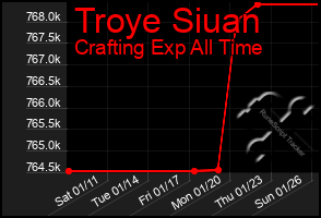 Total Graph of Troye Siuan