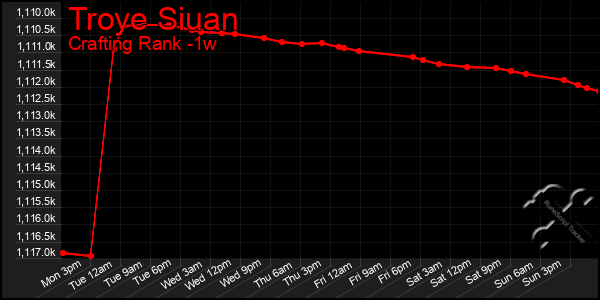 Last 7 Days Graph of Troye Siuan