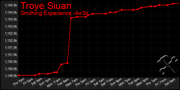 Last 31 Days Graph of Troye Siuan