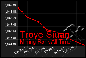 Total Graph of Troye Siuan