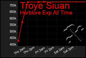 Total Graph of Troye Siuan