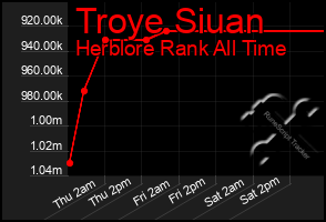 Total Graph of Troye Siuan