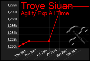 Total Graph of Troye Siuan