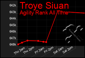 Total Graph of Troye Siuan