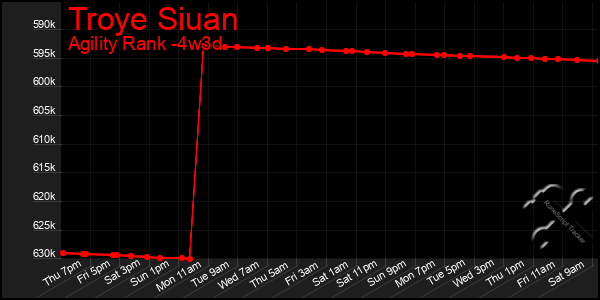 Last 31 Days Graph of Troye Siuan