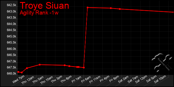 Last 7 Days Graph of Troye Siuan