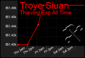 Total Graph of Troye Siuan