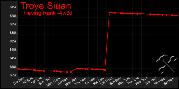 Last 31 Days Graph of Troye Siuan