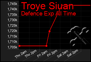 Total Graph of Troye Siuan