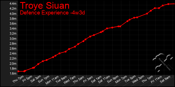 Last 31 Days Graph of Troye Siuan