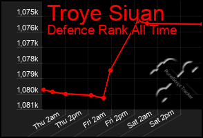 Total Graph of Troye Siuan