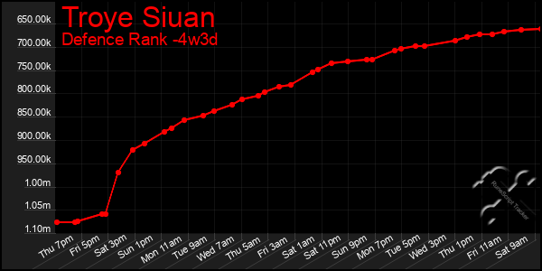 Last 31 Days Graph of Troye Siuan