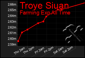 Total Graph of Troye Siuan