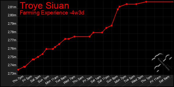 Last 31 Days Graph of Troye Siuan