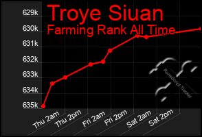 Total Graph of Troye Siuan