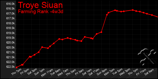 Last 31 Days Graph of Troye Siuan