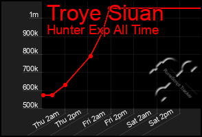 Total Graph of Troye Siuan