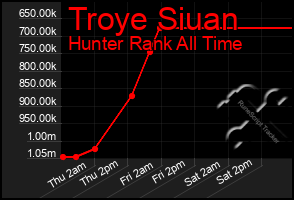 Total Graph of Troye Siuan