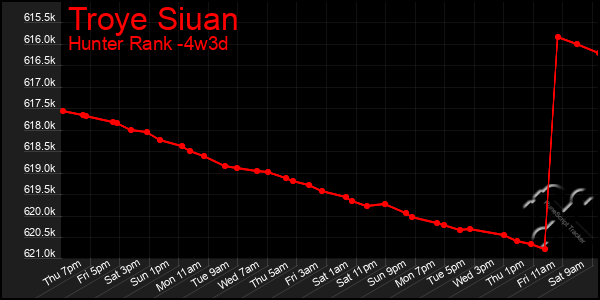 Last 31 Days Graph of Troye Siuan